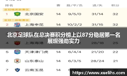 北京足球队在总决赛积分榜上以87分稳居第一名展现强劲实力